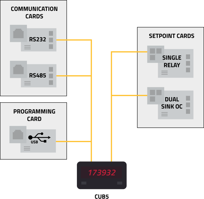 Field Installable Option Cards
Red Lion’s CUB5 meters offer the capability to add and change option cards as your application and communications requirements change. Save money and reduce downtime with this field-upgradeable solution, offering the perfect alternative to competitive meters that force you to order a new meter every time conditions change.
